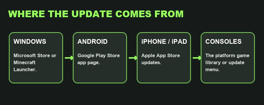 Where to update Minecraft Bedrock on each platform
