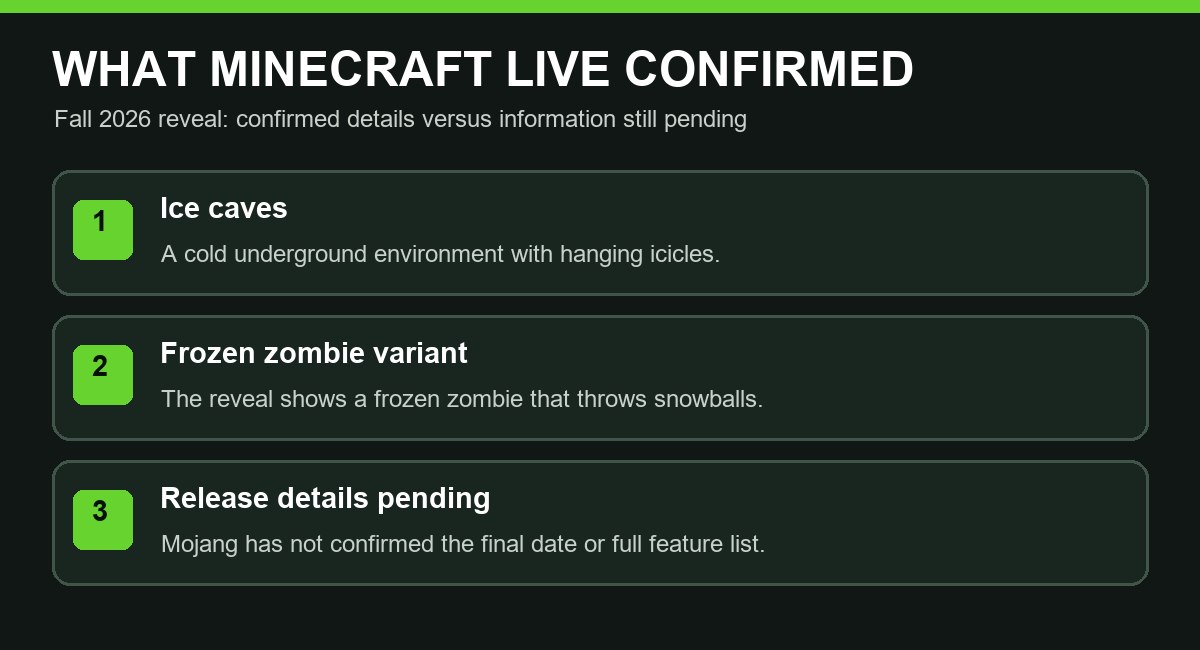 Confirmed and pending details from the Minecraft Live Fall 2026 ice cave reveal